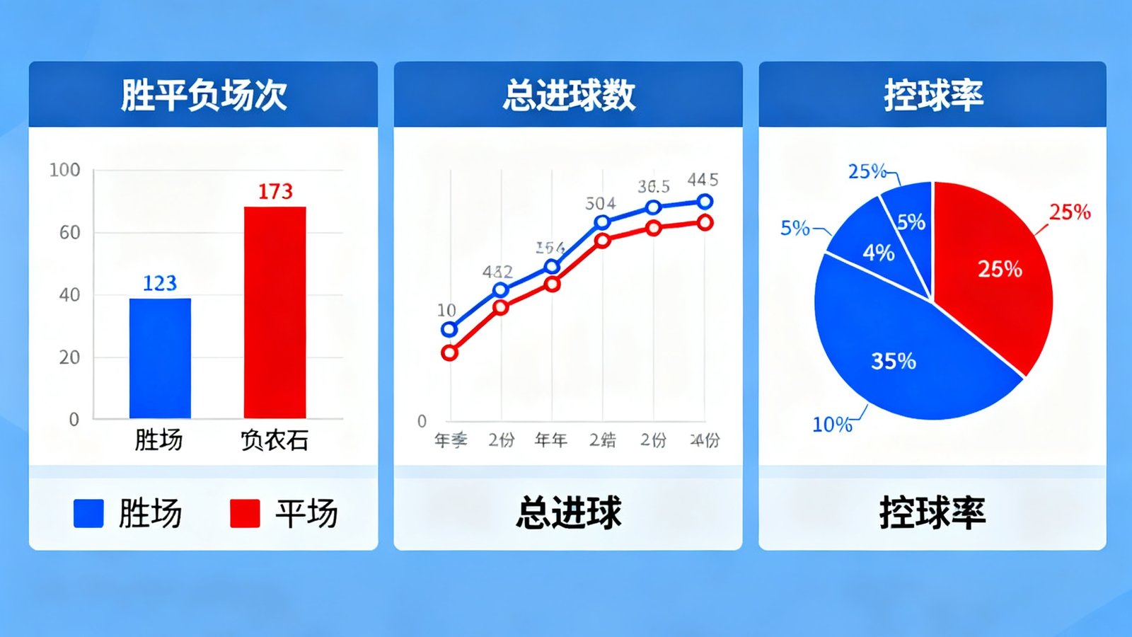 曼城与阿森纳两支英超球队近五个赛季的历史交锋数据可视化图表，包含胜平负场次、总进球数、控球率对比等关键指标。